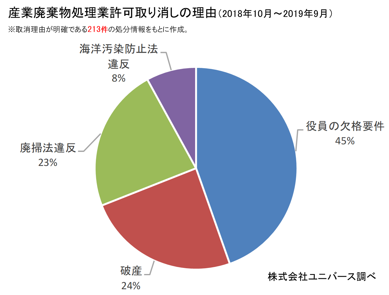 許可取り消し理由の内訳