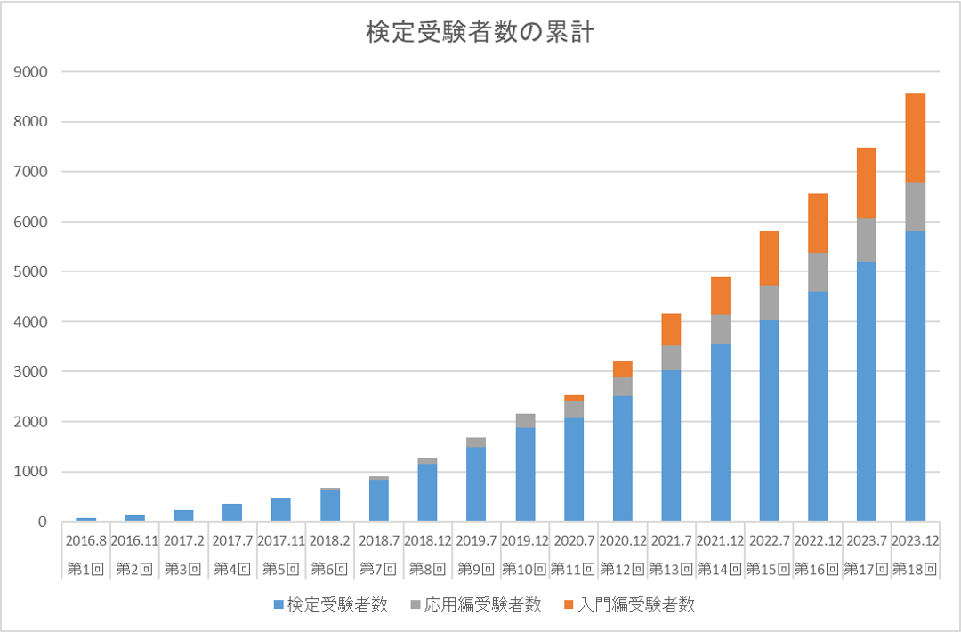 受験申込者数(累計）