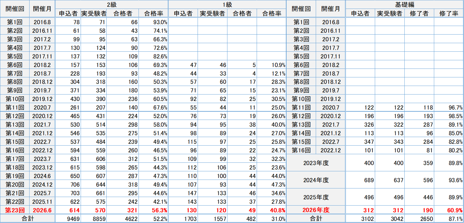 受験申込者数(累計）
