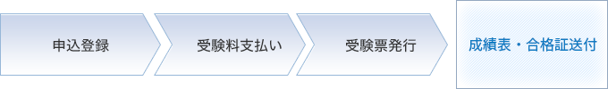 お申し込みから合格証の発行までの流れ